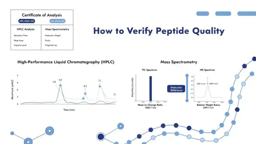 Scientific illustration of peptide quality verification with COA, HPLC purity results, mass spectrometry data, and batch documentation.