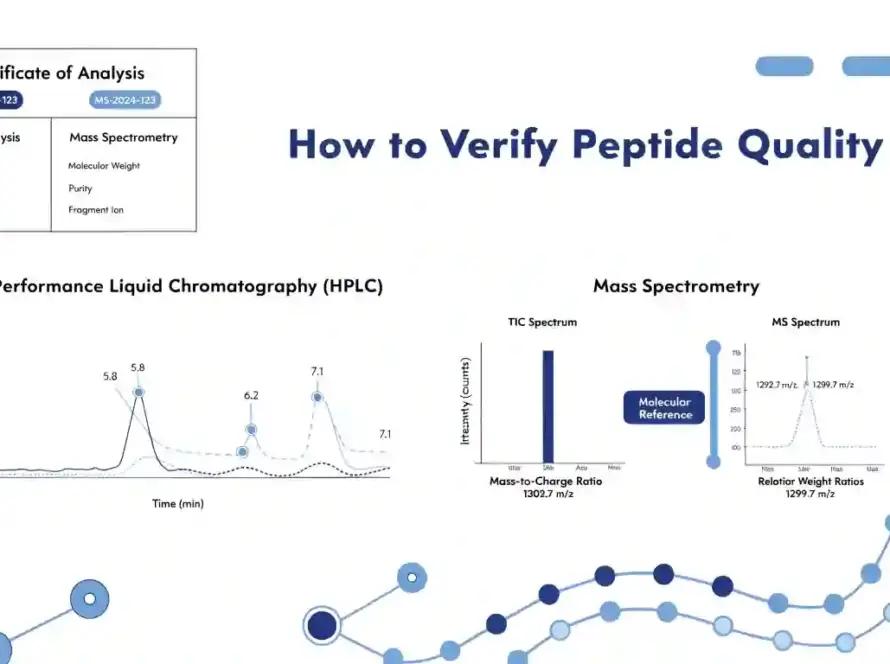Scientific illustration of peptide quality verification with COA, HPLC purity results, mass spectrometry data, and batch documentation.