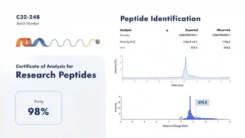 Scientific illustration of a Certificate of Analysis for research peptides with batch number, purity data, HPLC results, and mass spectrometry information.
