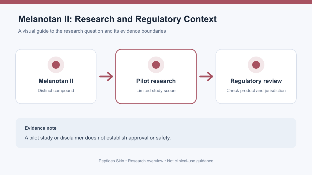 Schematic comparing melanocortin receptor research questions for Melanotan II and Melanotan I.