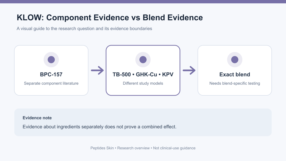 Schematic separating evidence for BPC-157, TB-500, GHK-Cu, and KPV components from evidence required to assess the exact KLOW blend.