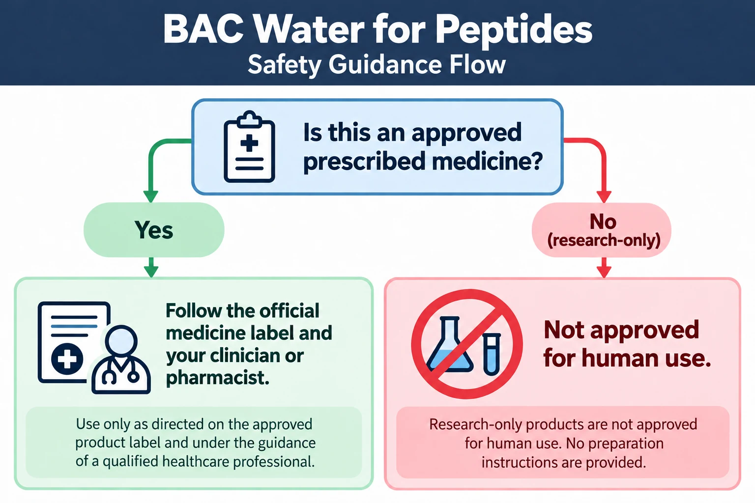 BAC Water for Peptides Safety Decision Flow Infographic showing BAC water for peptides requires product-specific label and clinician guidance; research-only substances are not approved for human use.