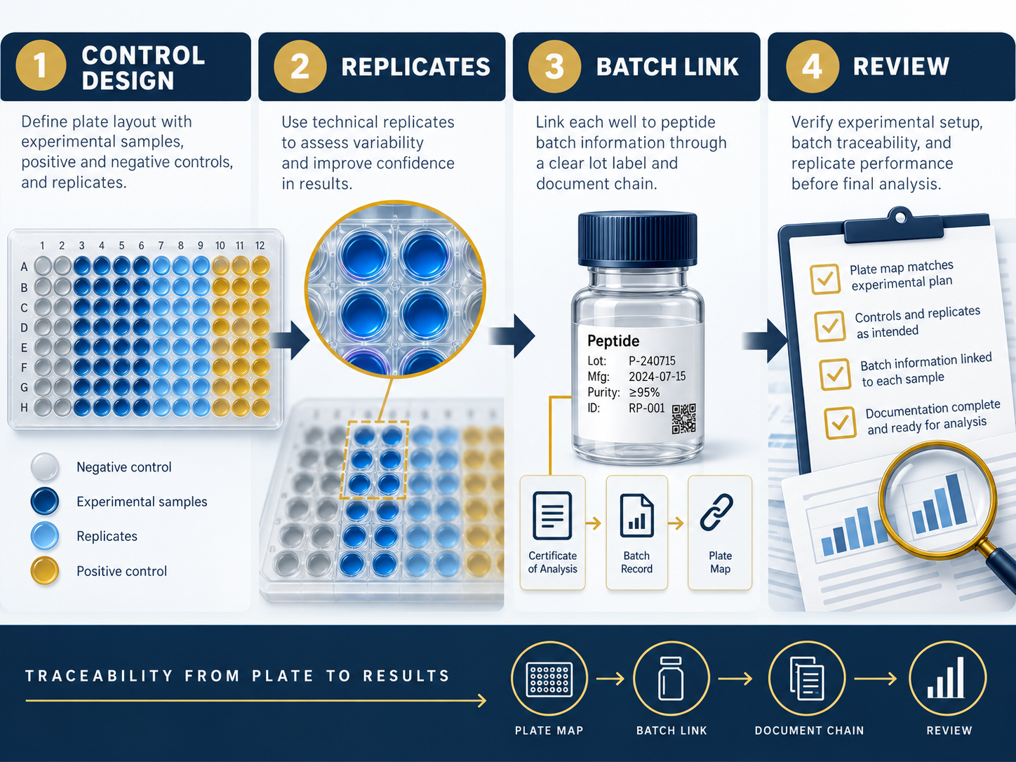 Peptide research controls workflow showing control design, replicates, batch link, and review