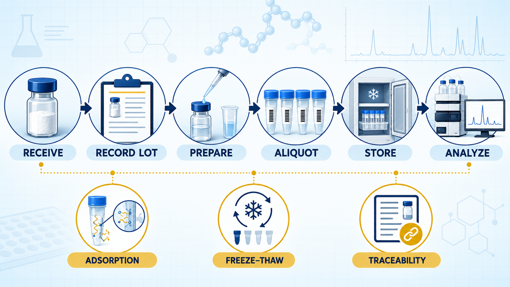 Peptide sample preparation workflow showing receive, record lot, prepare, aliquot, store, analyze, adsorption, freeze-thaw, and traceability