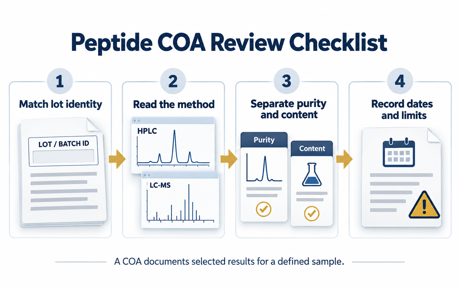 Peptide COA review checklist for lot identity, HPLC, LC-MS, purity, content, and report limits