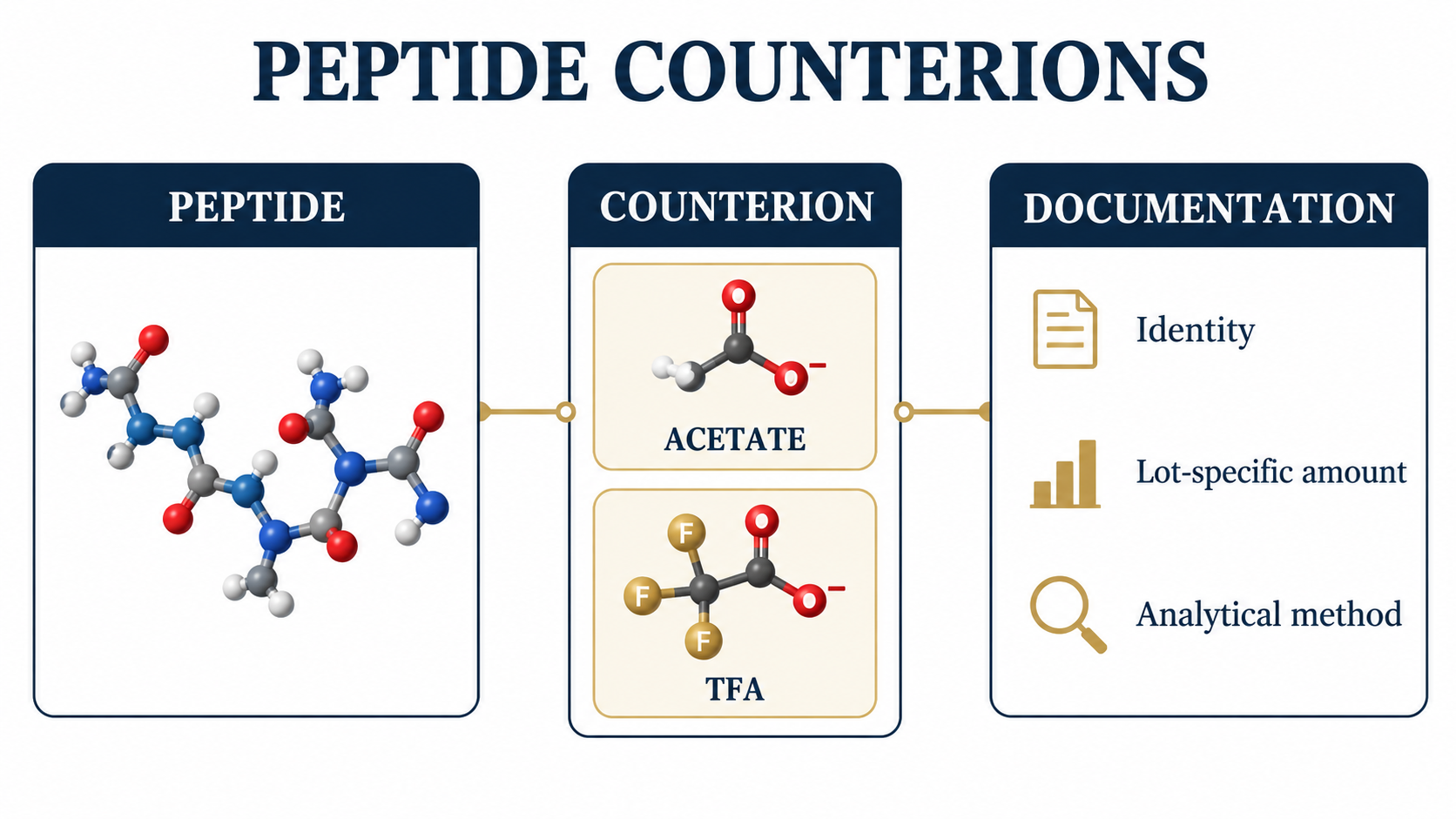 Scientific diagram illustrating how peptide formulation and counterion context can affect study interpretation