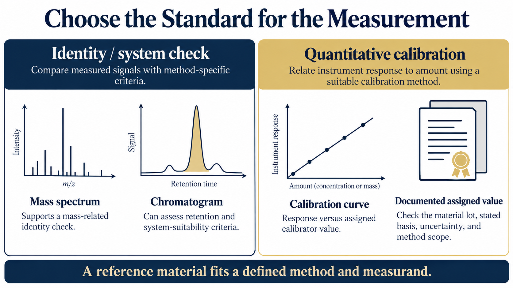 Peptide reference standard measurement guide comparing identity checks, system suitability, and quantitative calibration